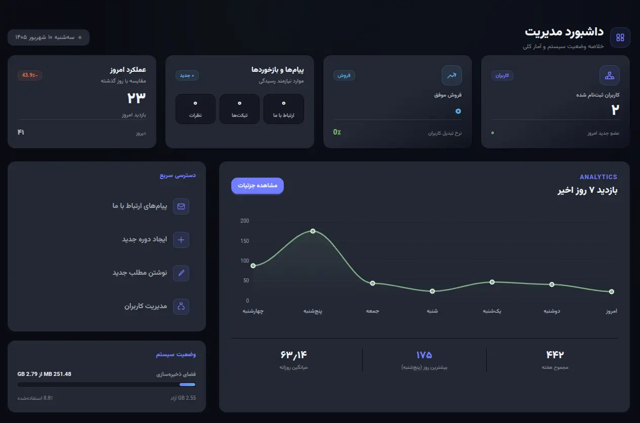 پنل مدیریت اختصاصی و یکپارچه نیتروکد